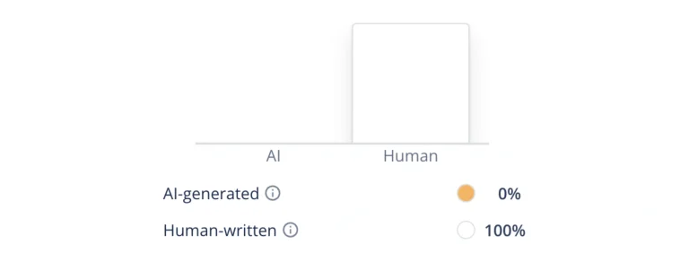 Human vs AI Content
